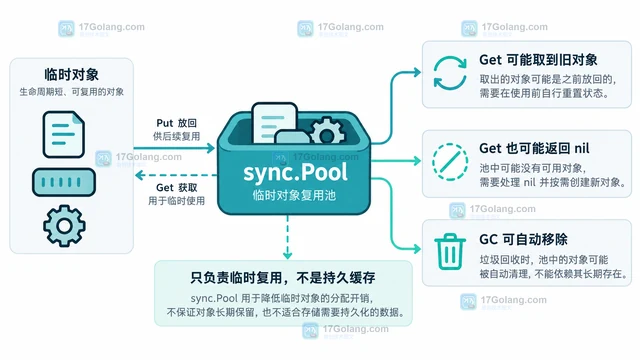 Go sync.Pool 怎样避免复用对象残留旧状态