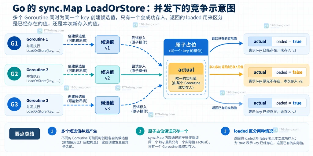 多个 goroutine 竞争 sync.Map LoadOrStore 后只保留一个 actual 值的静态说明图