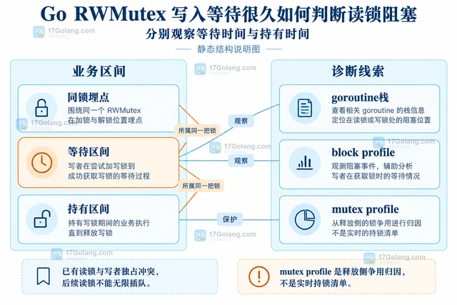 Go RWMutex 写入等待很久如何判断读锁阻塞