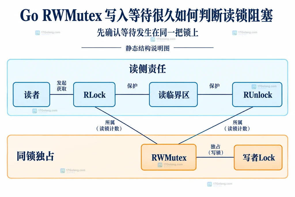 读者写者与同一把RWMutex关系的静态结构说明图