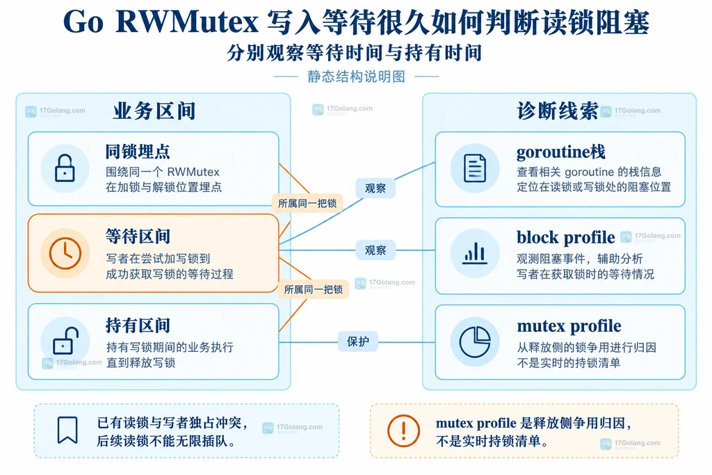 等待与持有区间和采样工具责任的静态关系说明图