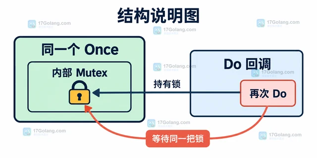 Go sync.Once 内部再次调用自身为什么死锁