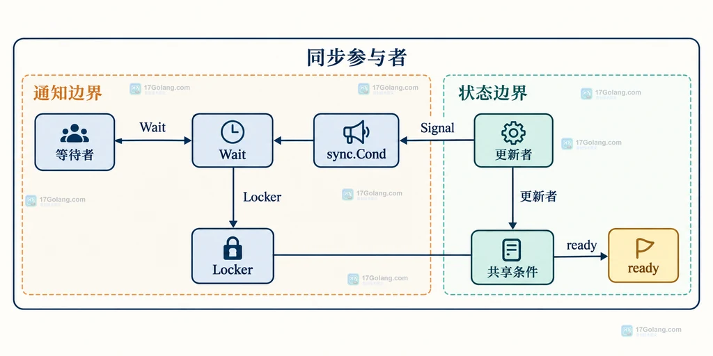 sync.Cond Signal、共享条件与 Locker 之间关系的静态说明图