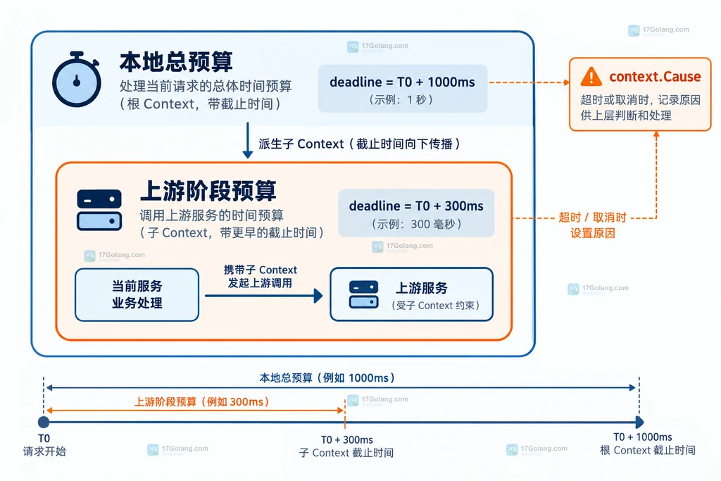 Go context deadline exceeded 通过 Err Cause 和上游返回错误定位来源的决策结构图