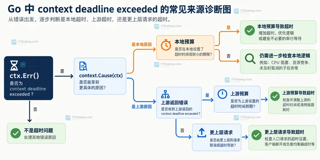 Go context 外层总预算与上游阶段预算的父子关系说明图