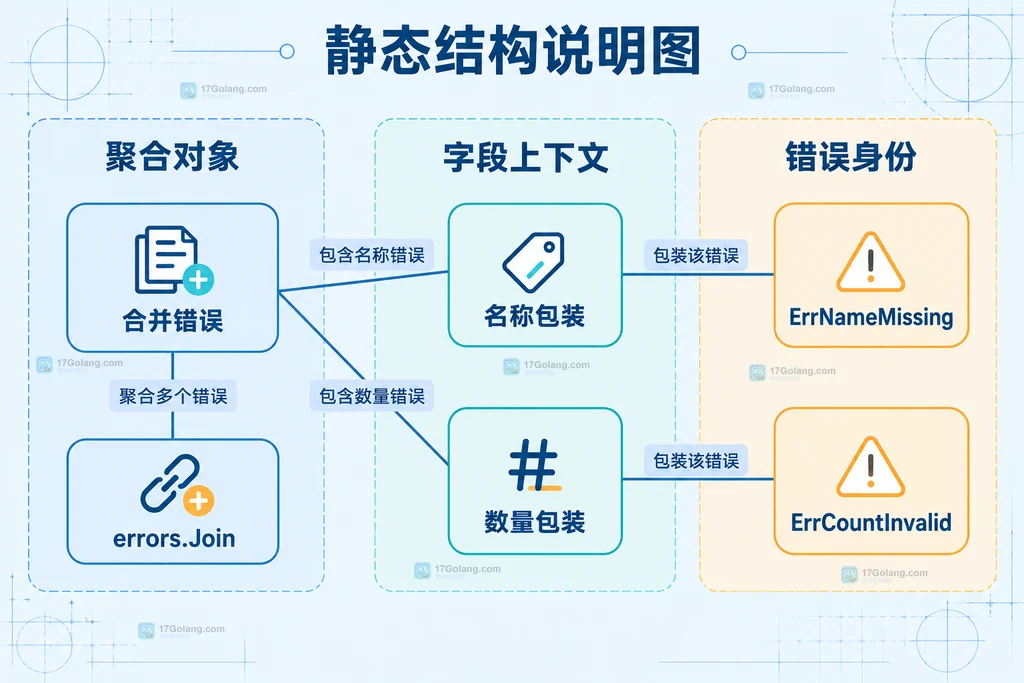 合并错误与两个字段错误包装关系的静态结构说明图
