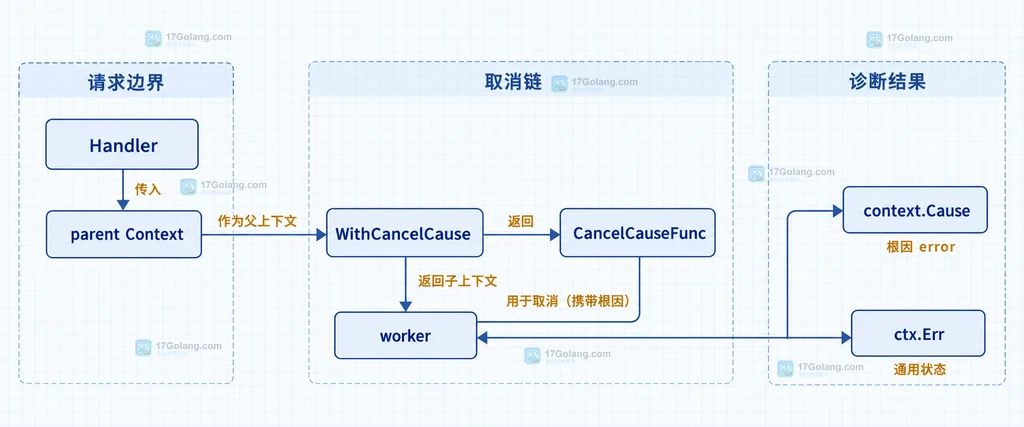 Handler、parent Context、WithCancelCause、CancelCauseFunc、worker、context.Cause 与 ctx.Err 的静态关系