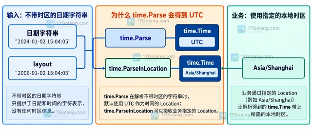 Go time.Parse 得到 UTC 但业务需要本地时区怎么办