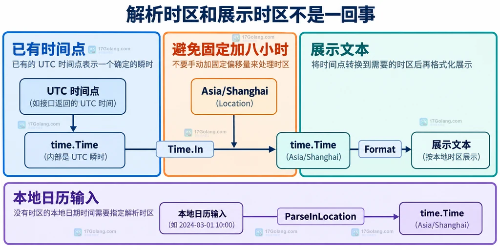 日期字符串、time.Parse、UTC 与 time.ParseInLocation、Asia/Shanghai 的静态关系说明图