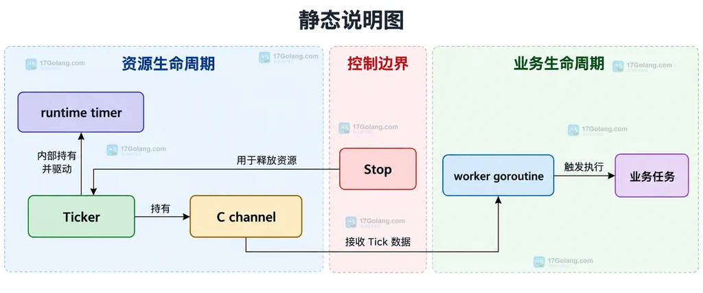 Ticker、C channel、runtime timer 与 worker goroutine 的生命周期结构说明图