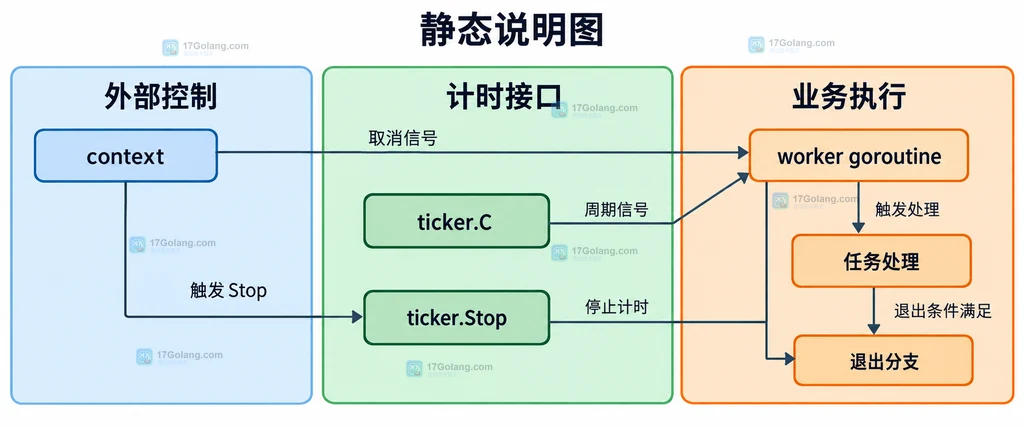 context、ticker.Stop、ticker.C 与 worker goroutine 退出边界说明图