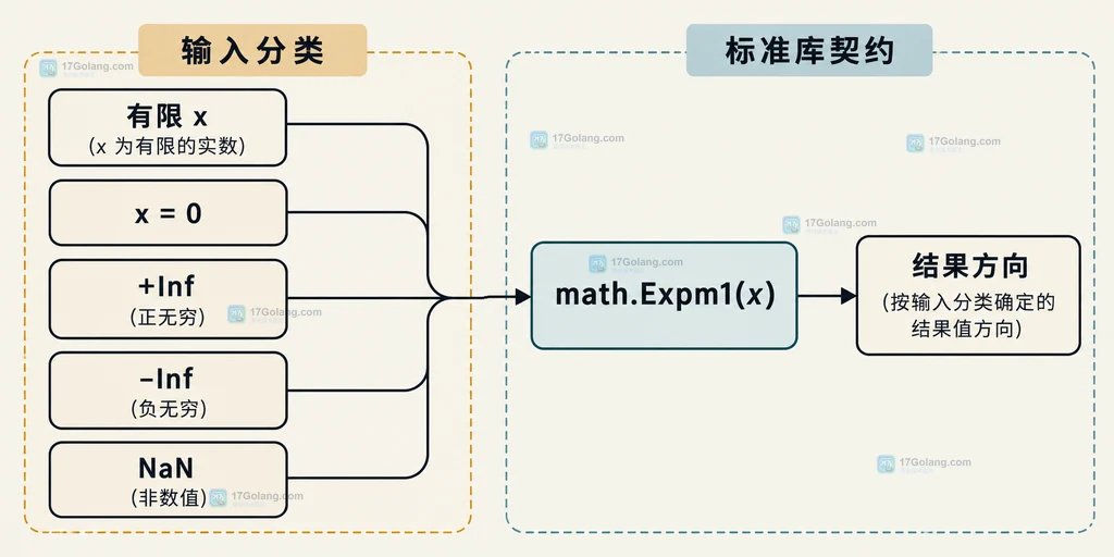 直接相减路径与 math.Expm1 专用函数路径的静态关系说明图