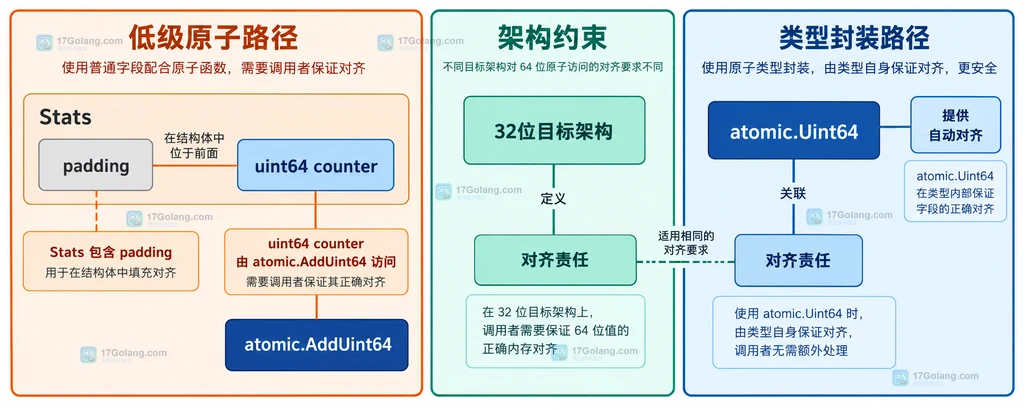 Go 结构体首字段与 atomic.Int64 自动对齐的布局关系说明图