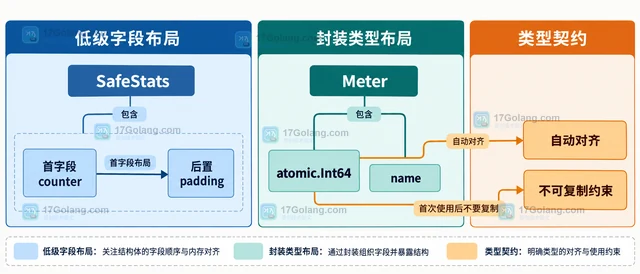 Go atomic 变量未对齐在老架构上为什么出问题