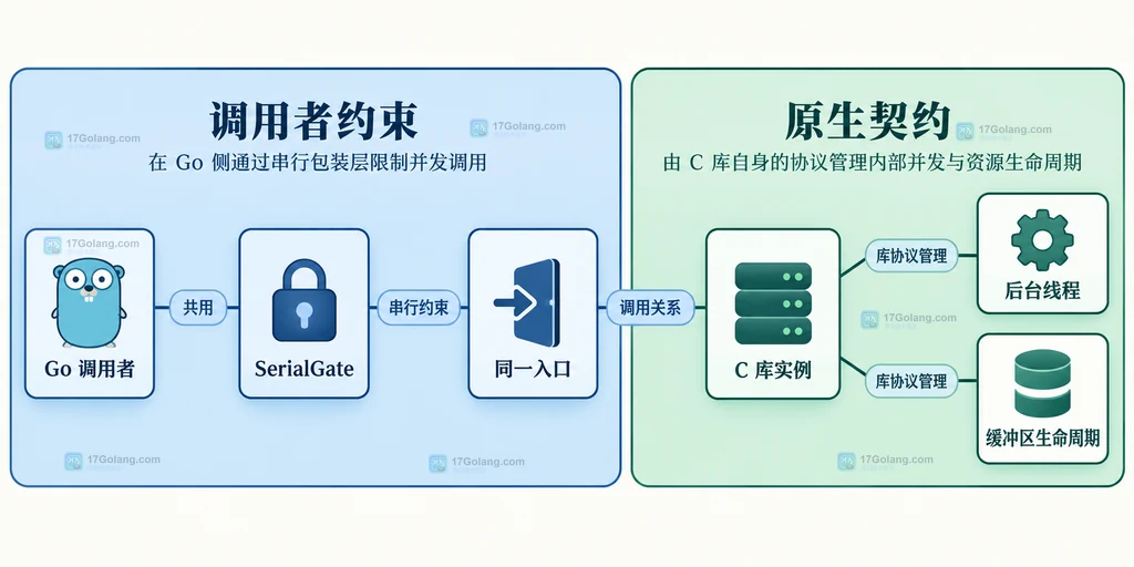 串行入口与原生库共享状态之间的责任关系