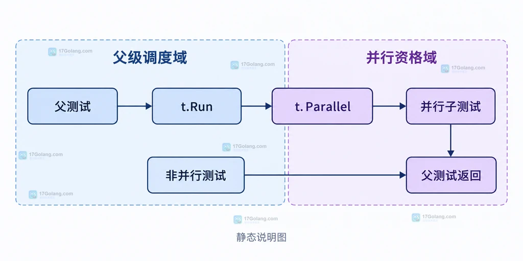 父测试、t.Run、t.Parallel 与并行子测试之间的静态关系说明图