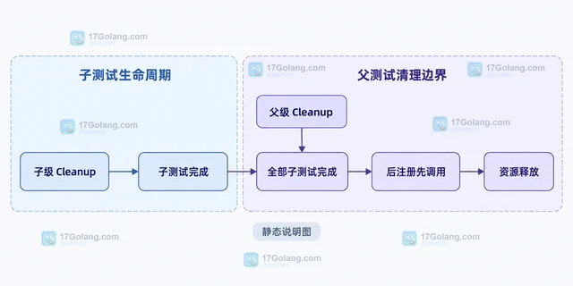 Go testing.Parallel 与 Cleanup 的执行顺序如何理解