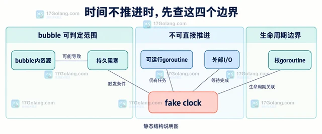Go testing/synctest bubble 里时间为什么自动推进
