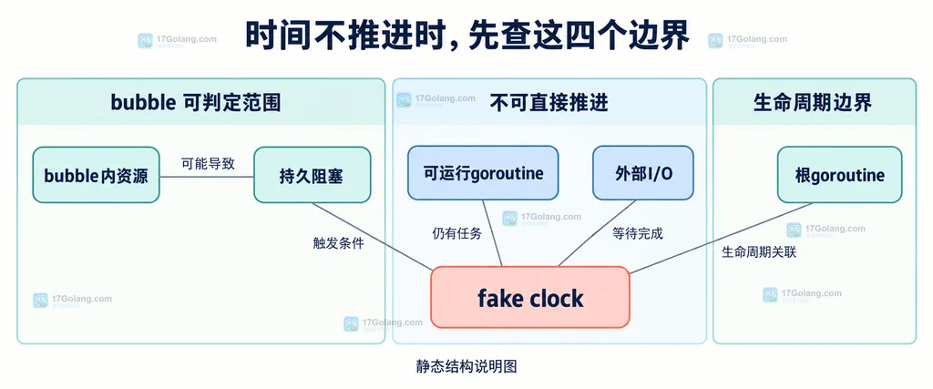 Go testing synctest 中持久阻塞、外部 I/O、可运行 goroutine 与根 goroutine 的边界关系说明图