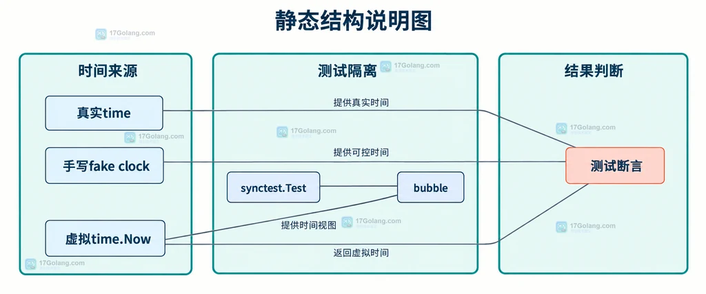 Go testing synctest bubble 中真实时钟、手写 fake clock 与独立虚拟时钟的静态关系说明图