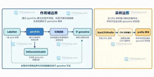 Go pprof 标签没有出现在 profile 中怎么办