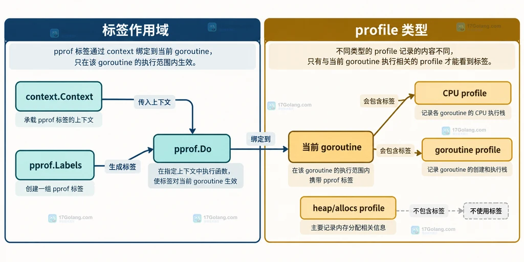 Go pprof 标签作用域与 CPU、goroutine profile 类型关系的静态说明图
