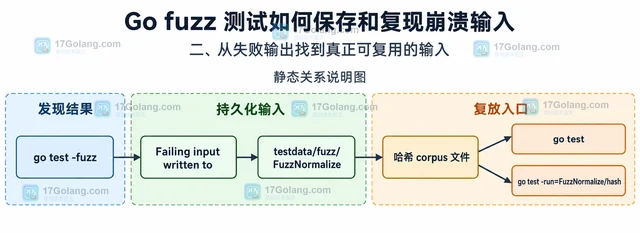 Go fuzz 测试如何保存和复现崩溃输入