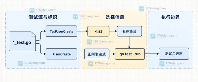 Go test -run 正则为何没有匹配目标用例