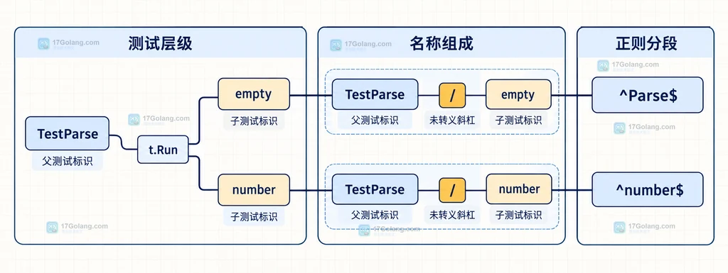 go test -run 父测试与子测试斜杠层级关系的静态说明图