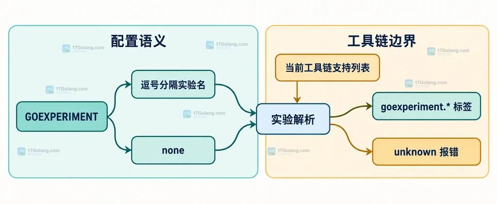 Go go env GOEXPERIMENT 的环境变量、配置文件与工具链默认值关系说明图