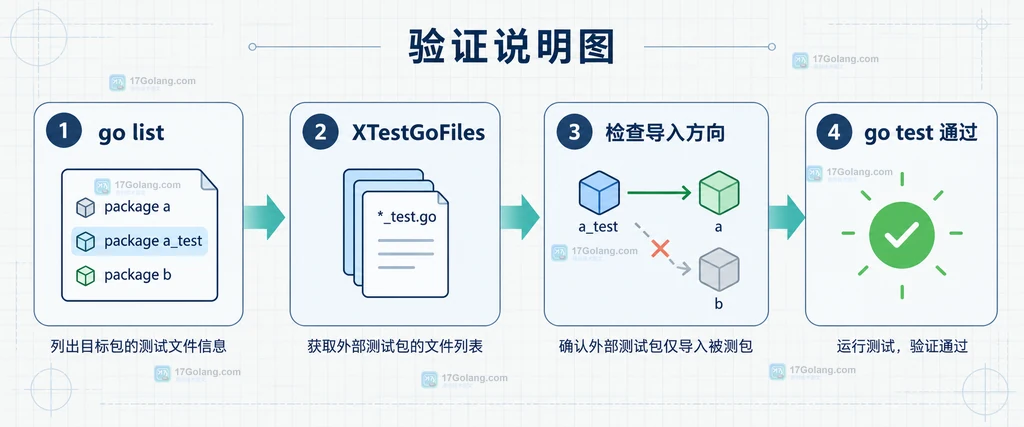 Go go list 检查 XTestGoFiles 并用 go test 验证依赖方向的流程说明图