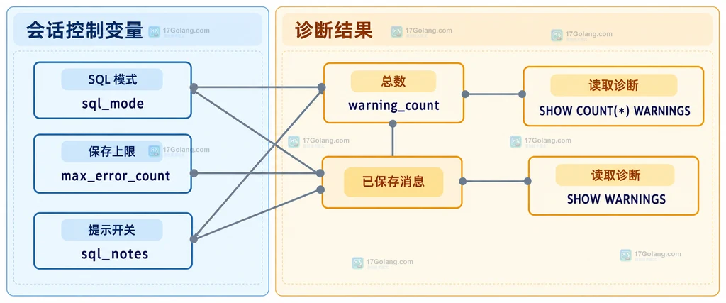 MySQL 当前会话从数据语句到 SHOW WARNINGS 的诊断关系说明图