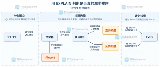 MySQL 降序索引怎样配合 ORDER BY 减少排序