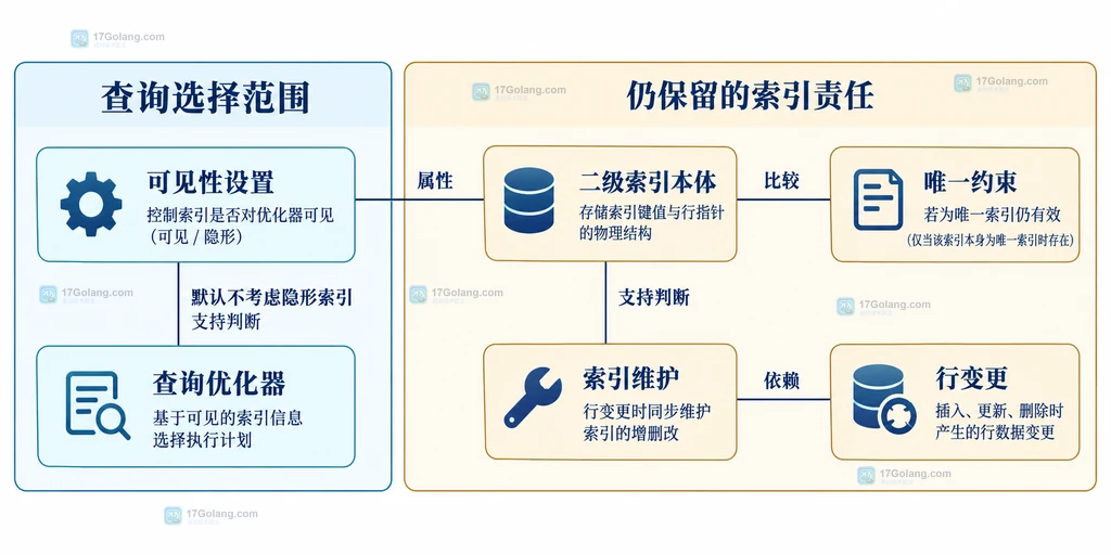 优化器可见性与索引维护和约束的静态关系