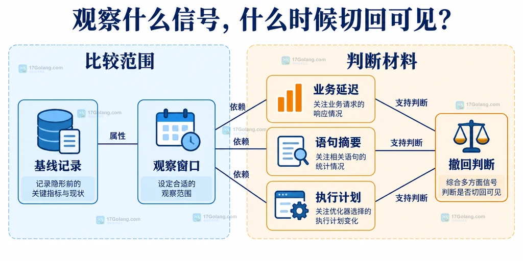 业务延迟语句摘要和执行计划与撤回判断的静态证据关系