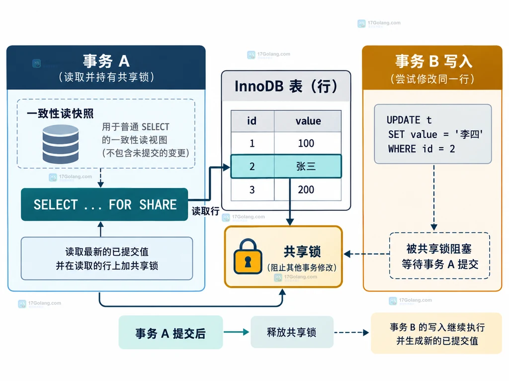 MySQL FOR SHARE 在事务、读取行、共享锁与并发写入之间的静态关系说明图