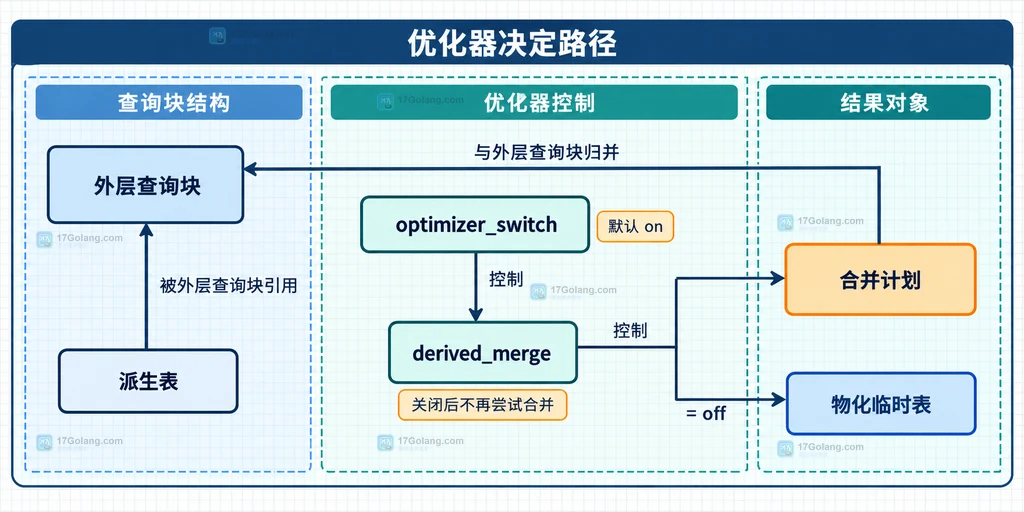 MySQL SESSION optimizer_switch 只作用于当前连接并可恢复的范围说明图