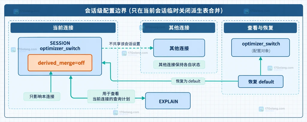 派生表、外层查询块与 derived_merge 合并或物化关系的技术结构说明图