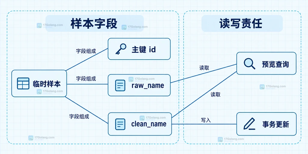 临时样本主键原始字段清理字段与事务的静态组成