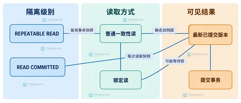 会话 A、会话 B、事务快照与已提交版本之间的一致性读关系