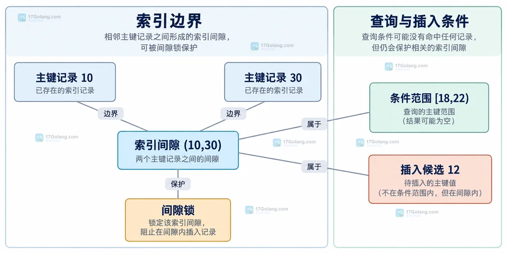 查询条件与相邻索引记录之间间隙的静态范围关系