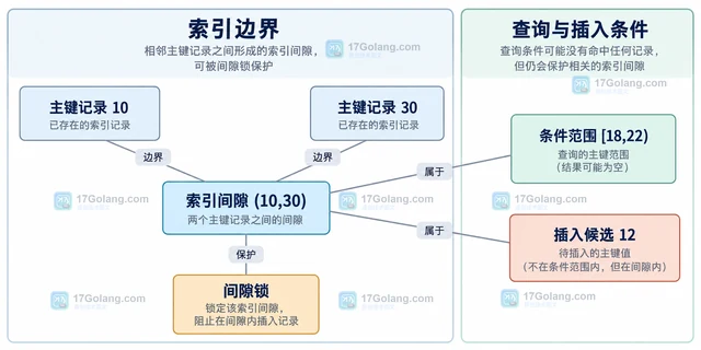 MySQL gap lock 为什么阻塞范围外的插入