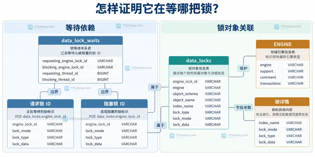 请求锁阻塞锁以及等待表之间的静态关联结构