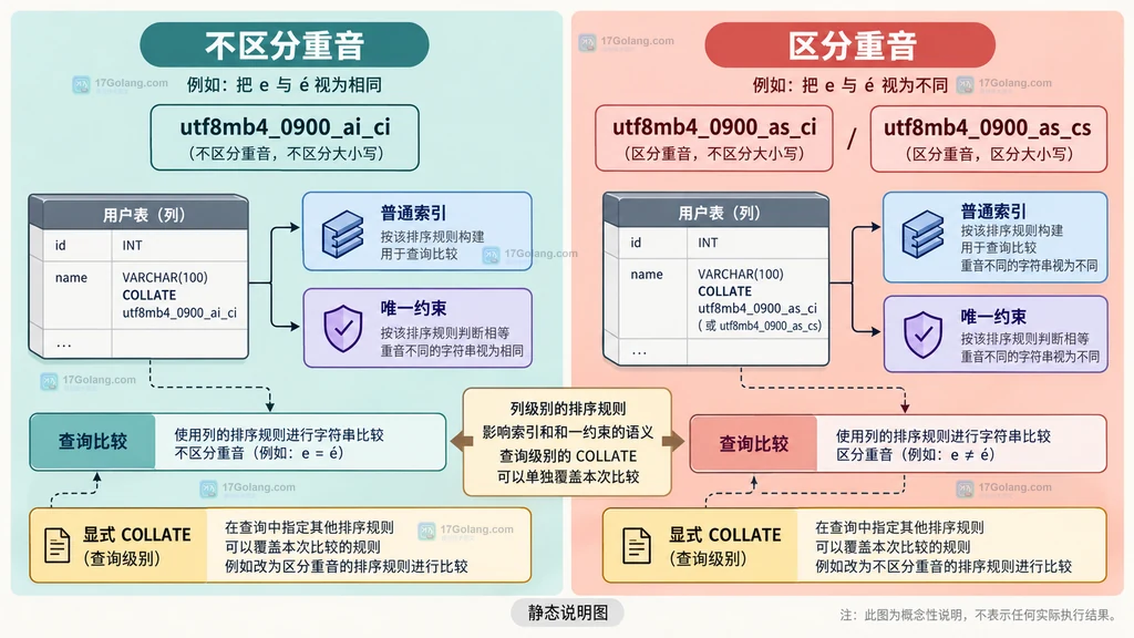 MySQL 查询比较、普通索引和唯一约束在不同排序规则下的选择边界说明图