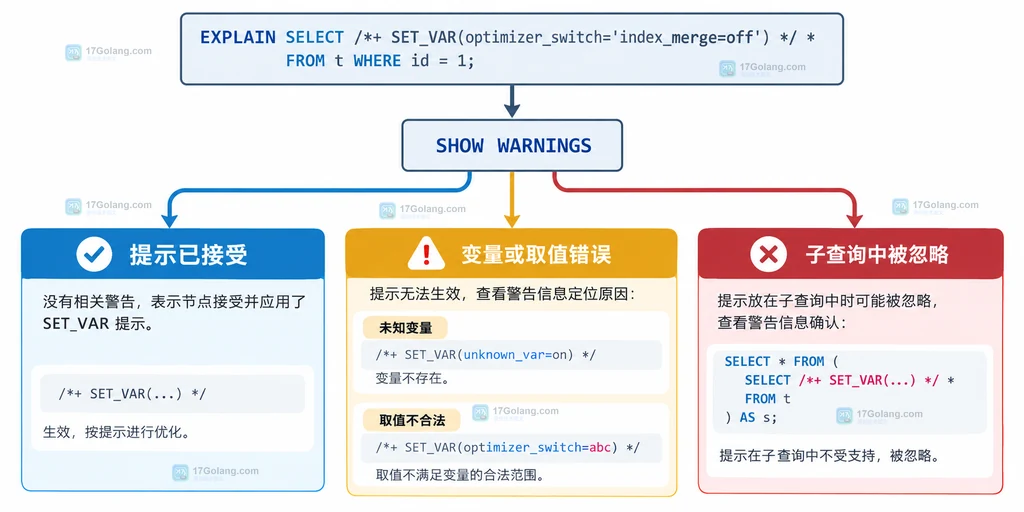 MySQL SET_VAR 从单条查询临时覆盖排序内存并在语句结束后恢复的作用域说明图