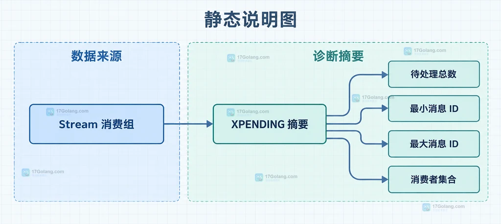 XPENDING 摘要从 Stream 消费组指向待处理总数、消息 ID 范围和消费者集合的静态关系说明图
