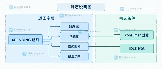 Redis XPENDING 怎样查看消费组待处理消息的责任人