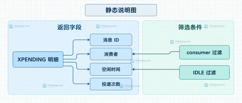 XPENDING 明细把消息 ID、消费者、空闲时间和投递次数连接到筛选条件的静态关系说明图