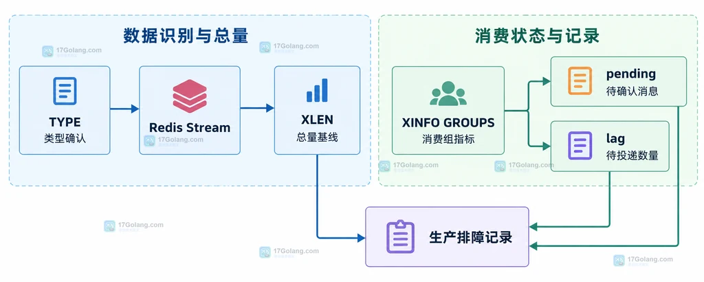 Redis XLEN 生产排障检查中的 key 类型、Stream 长度与消费组指标关系图