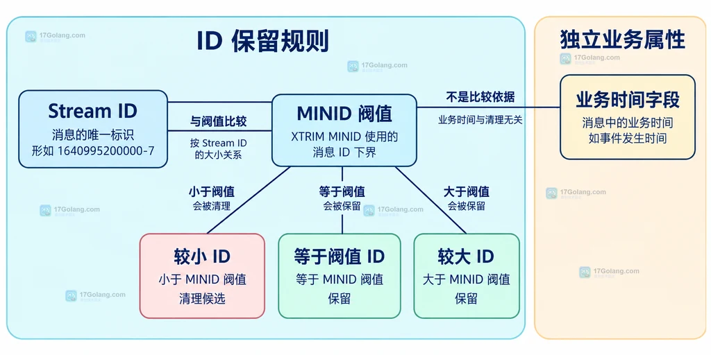 Stream阈值与消息ID比较及业务时间字段的静态关系